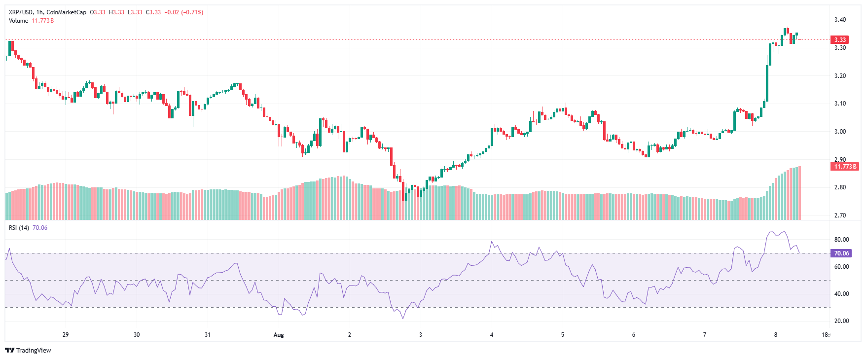 XRP Price Breaches $3 — Bulls Eyeing Bull Run Ahead of Regulatory Clarity 4 XRP 2025 08 08 14 22 59