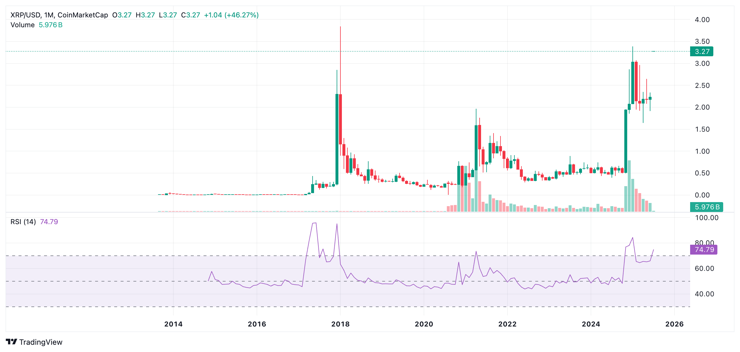 XRP Chart History— Tracking Ripple’s Most Explosive Moves 4 XRP Chart History— Tracking Ripple’s Most Explosive Moves