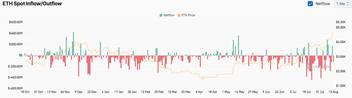Ethereum Nears its ATH as Analyst Flags “Higher Time Frame Bullish Trends” on OP 4 Ethereum Spot Inflow/Outflow Chart