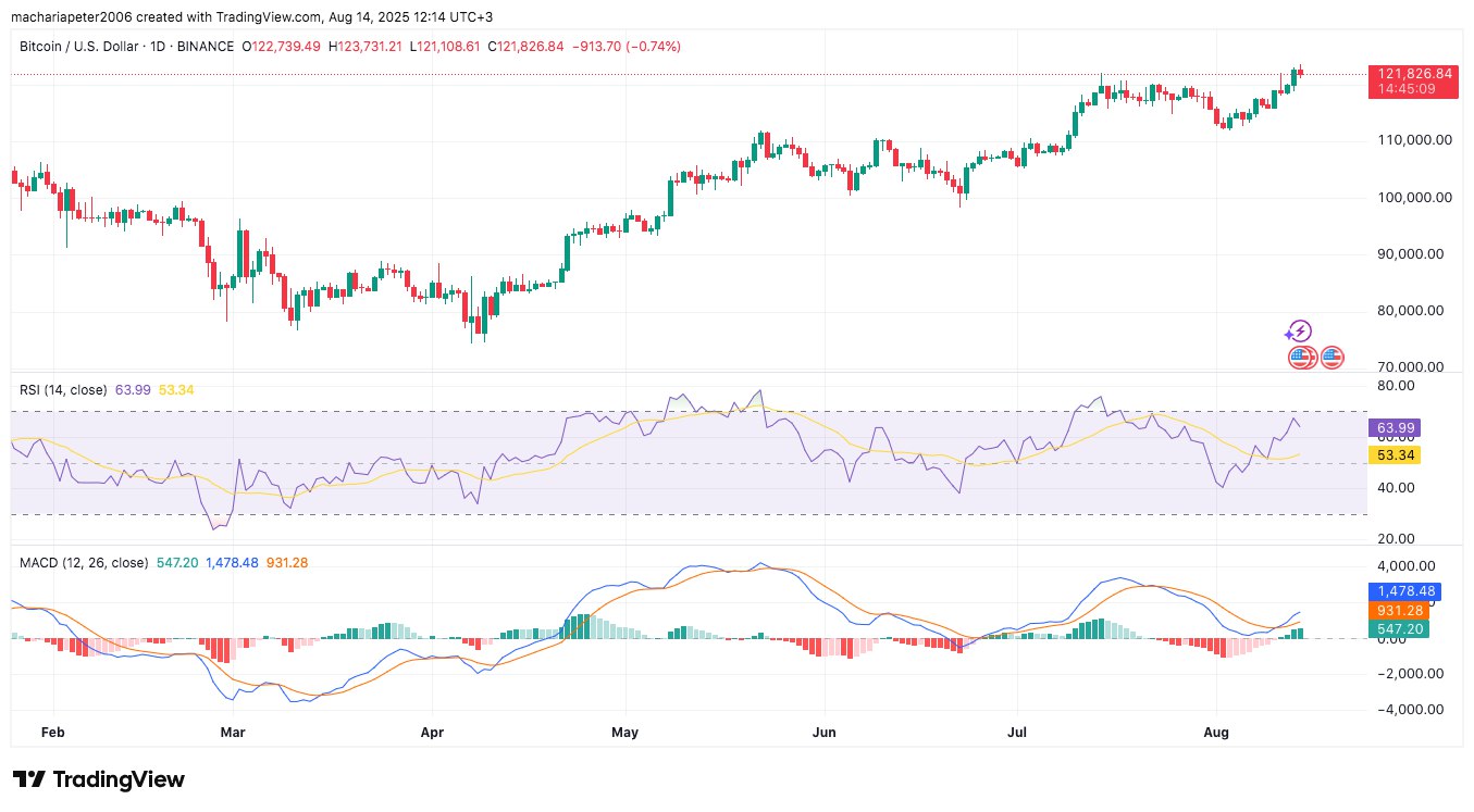 Bitcoin Records New ATH as Analysts Target $120K–$121K for Short-Term Buys 4 BTC/USD Technical Indicators Chart