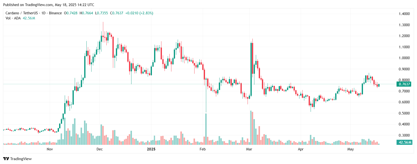 Cardano Crypto Price Chart