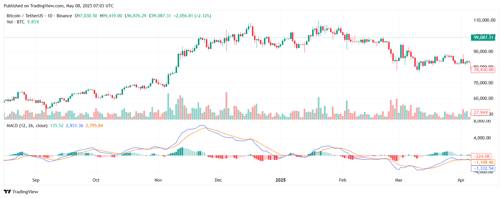 Is a New Bitcoin Bull Run on the Horizon? Chart Patterns Suggest Potential Surge 4 BTC MACD Chart