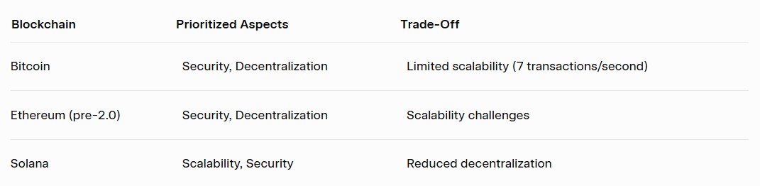 Blockchain Trilemma