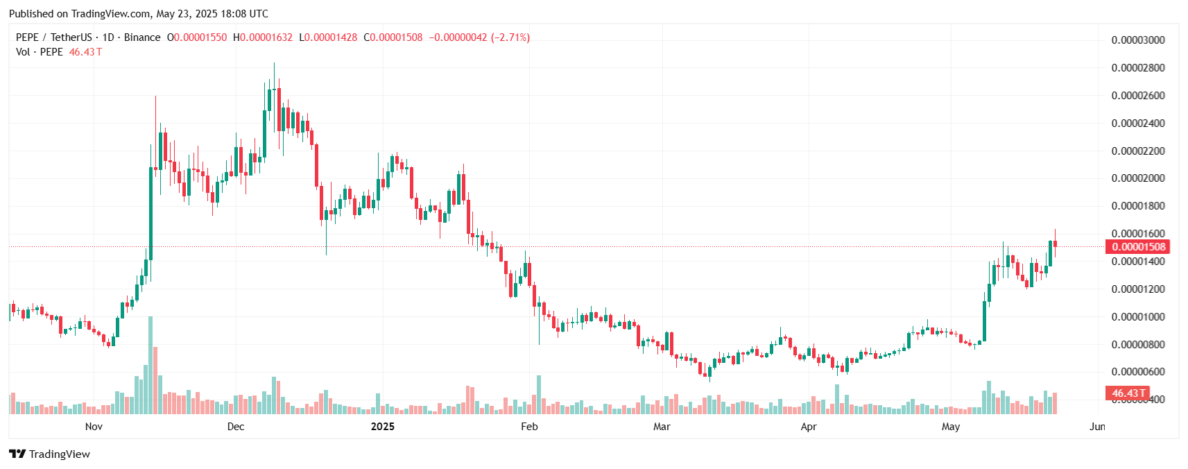 Pepe coin chart