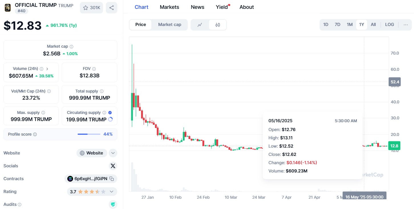 Trump coin price