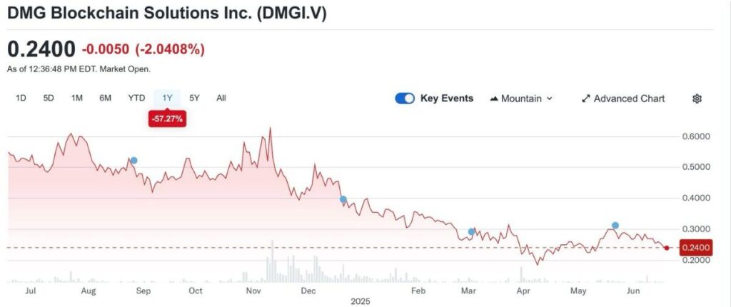 DMG Blockchain Solutions - Stock Performance and Future Prospects