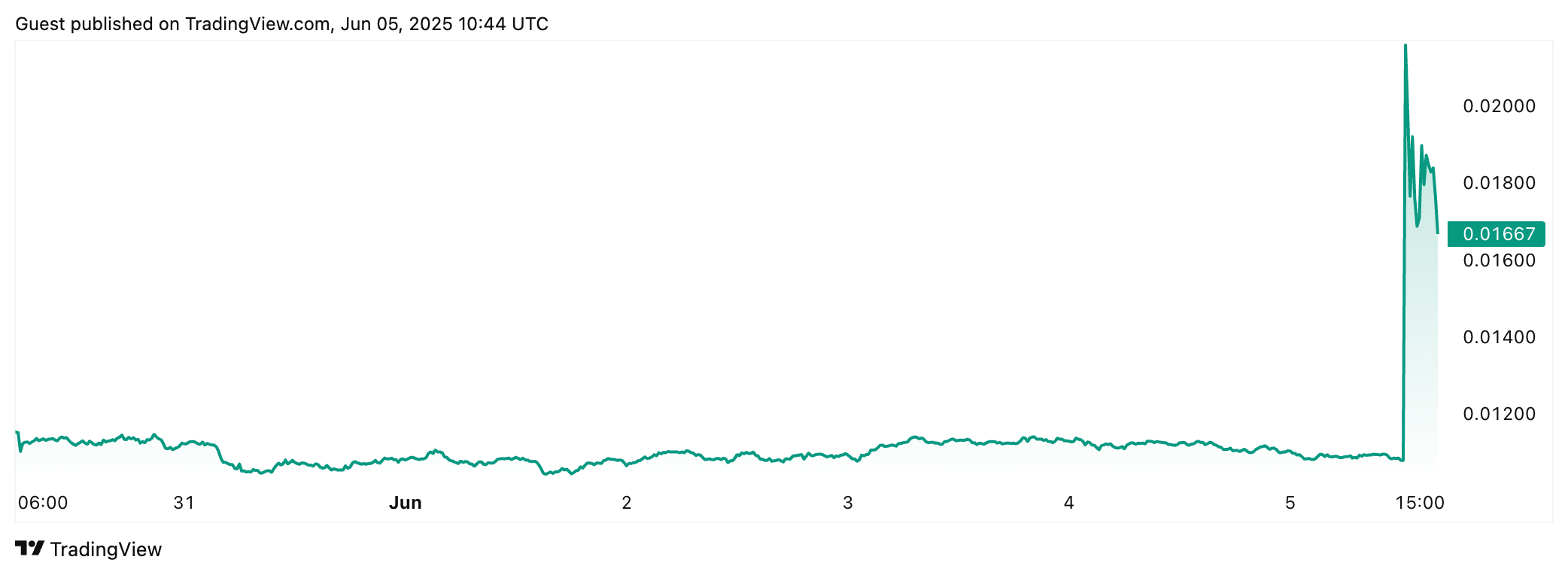 Why Is the Ravencoin Price Surging?