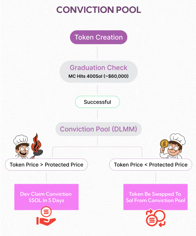 Cooking.City Bringing Back Value Redistribution to Solana Fair Launches 5 02 1 1751450696COMJuEwZHd