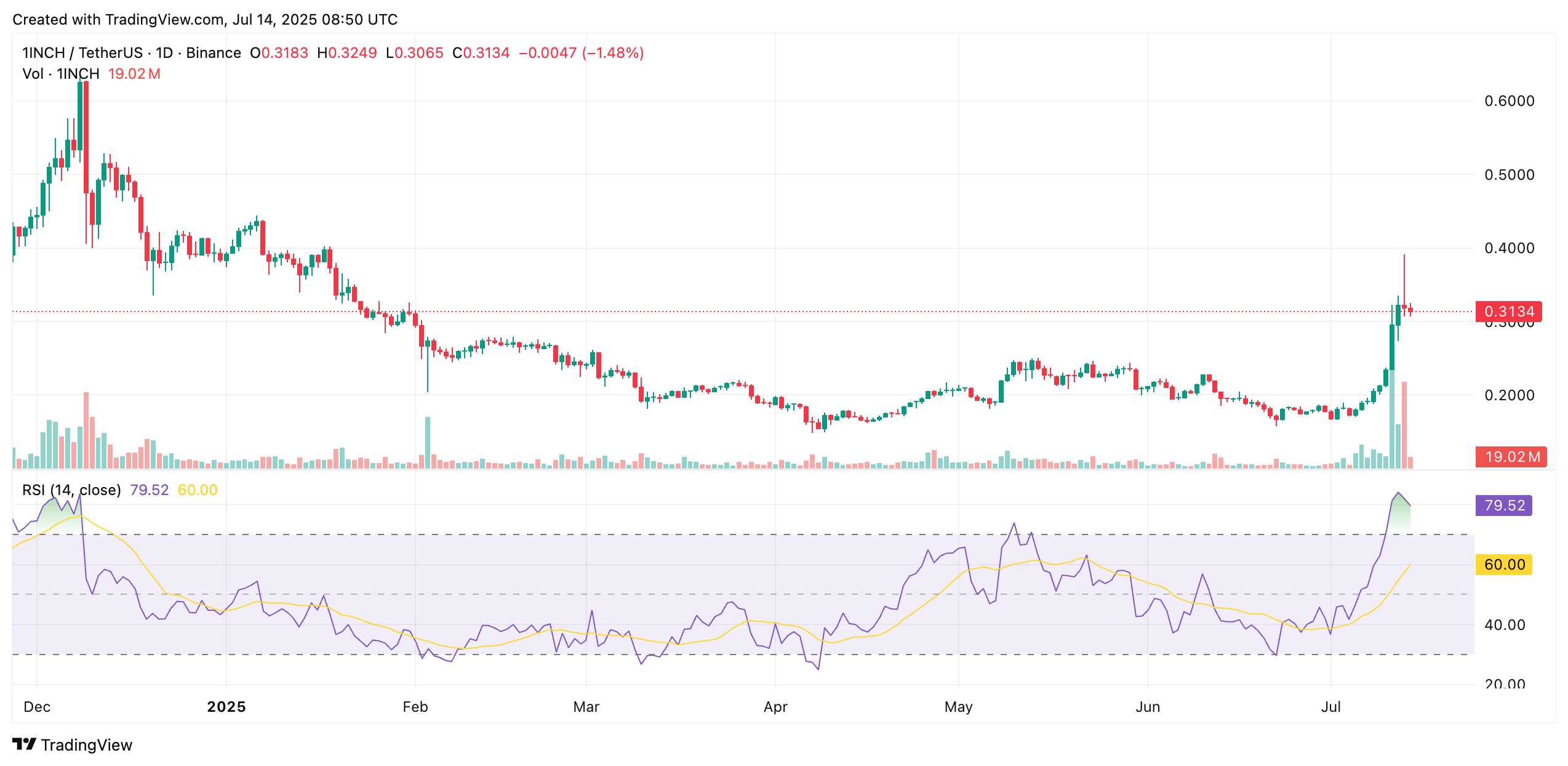 DEX Aggressor 1INCH Crypto Breaks Out—Is This the DeFi Power Move You Missed?