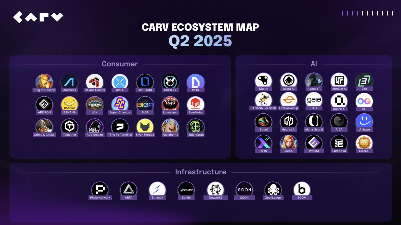 CARV Advances AI Beings Roadmap with Hackathon and 12+ Ecosystem Partnerships 3 AD 4nXdFdRUpJddc9P7Hz1qE x5VbswatzaiK8YP D5bXQQAR 17531158616QfUe0rrvr