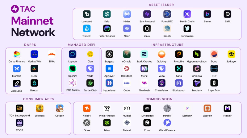 $TAC Token Debuts in TVL as TAC Mainnet Goes Live with Leading DeFi Protocols 3 AD 4nXeuPwzbiX N9 MRFJnj4z4GjcI8YTSyw7P6AFtlEDmysF 17525721959k07Vf7oMk