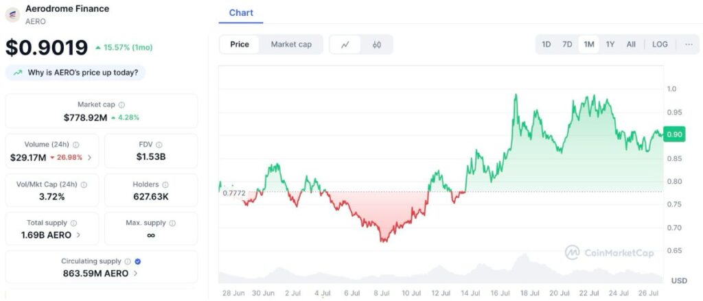 Aerodrome Finance (AERO) Price Jumps 15% in 1 Month - Can the Momentum Continue? 3 Aerodrome Finance (Aero) Price Chart 1M
