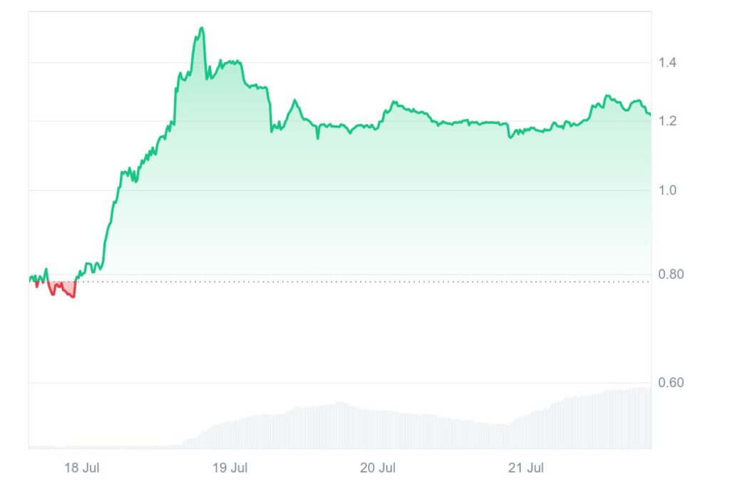 BLACK 7D graph coinmarketcap