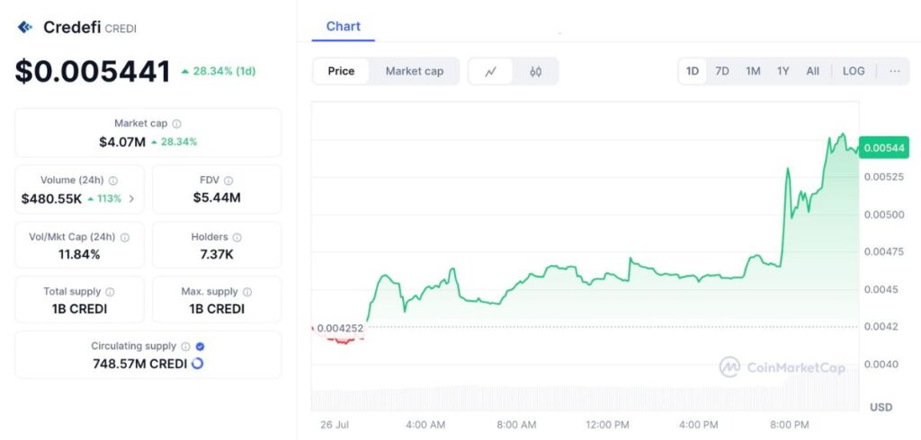 Credefi (CREDI) - Bridging DeFi and the Real Economy with SME Lending 3 Credefi (CREDI) - Bridging DeFi and the Real Economy with SME Lending
