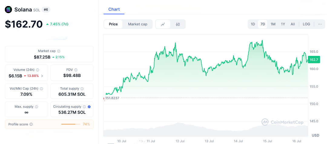 Solana Price at $160—Is This the Best Entry Before the $300 Rally Kicks In?