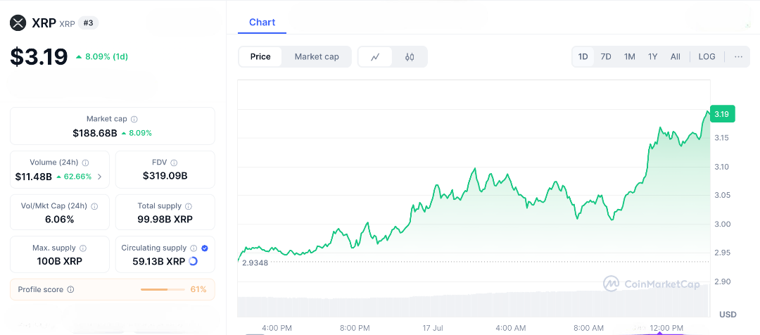 XRP Prints Bullish Reversal—Will the $3 Breakout Ignite a 20% Surge?