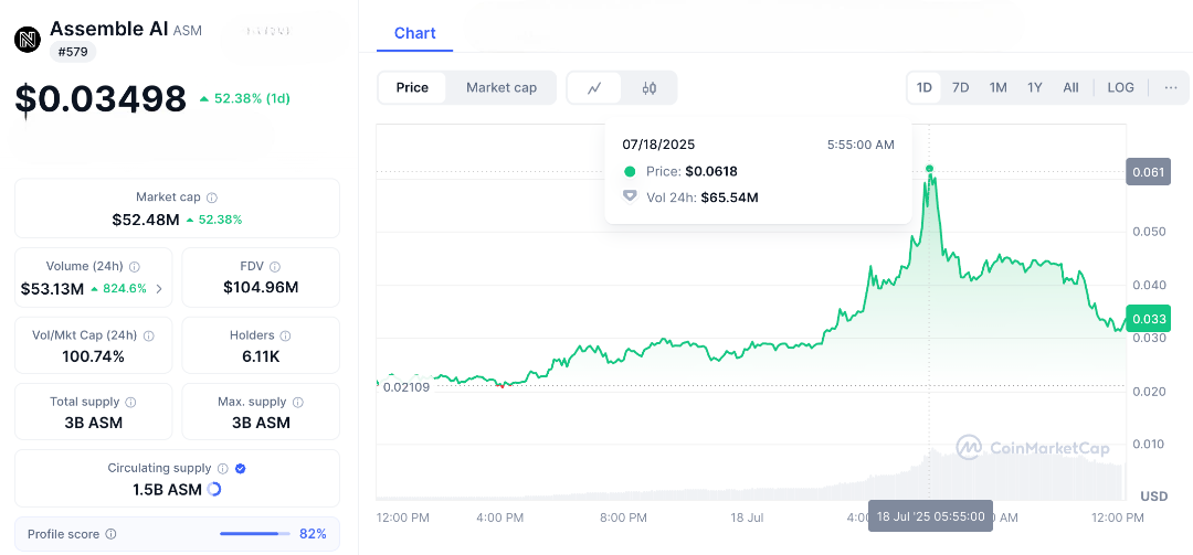 Assemble AI Just Exploded 132% in 24h—Is This the Next Multi‑Hundred‑Percent Winner?