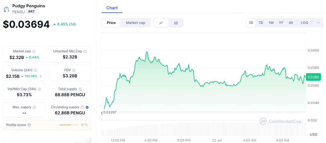 NFT Volume Surges 270%—Is Now the Time to Buy Pudgy Penguins?
