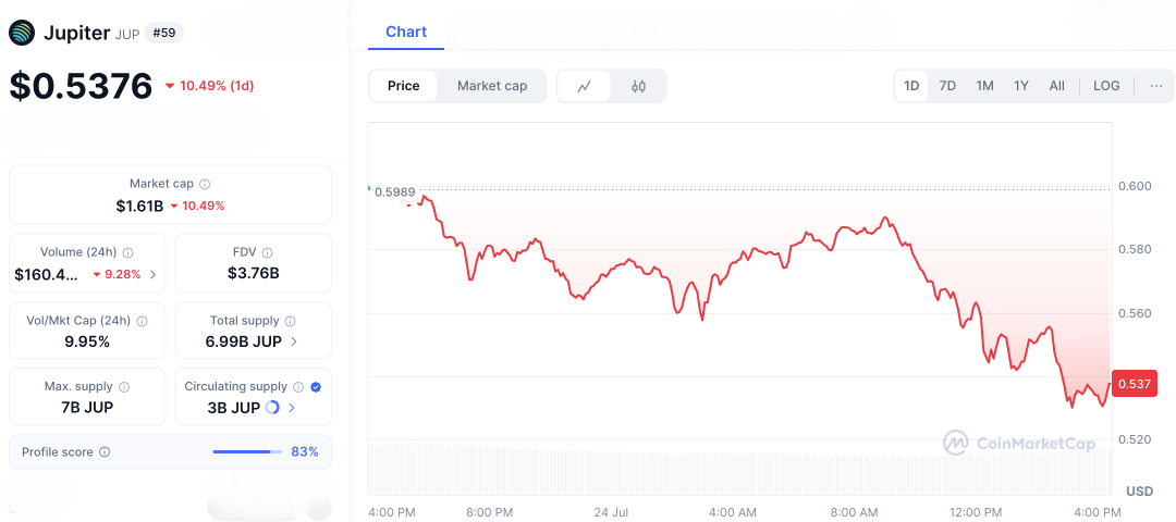 DEX Bloodbath Ahead? Jupiter Crypto Slumps 60% from ATH—Is This Dip a Golden Entry?
