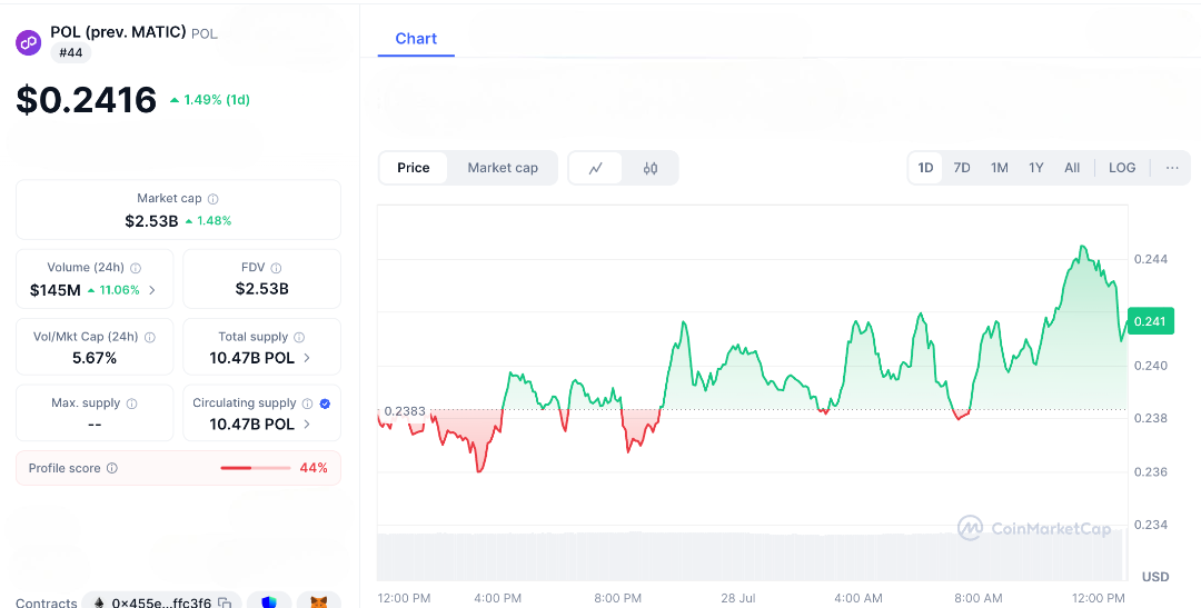 Polygon 2.0 Launch Sparks Network Surge—Is the $1 Flip Coming Next?