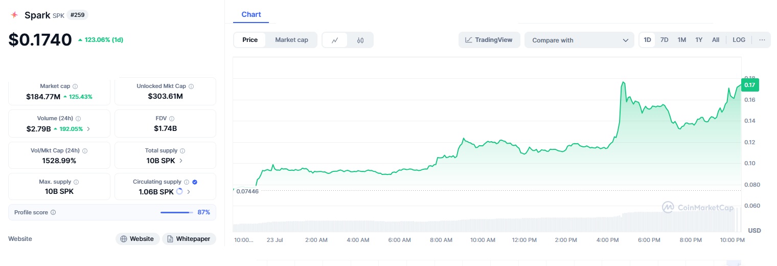 SPK Crypto Hits $0.17 Resistance—Will This Be a $1 Breakout or Crash?
