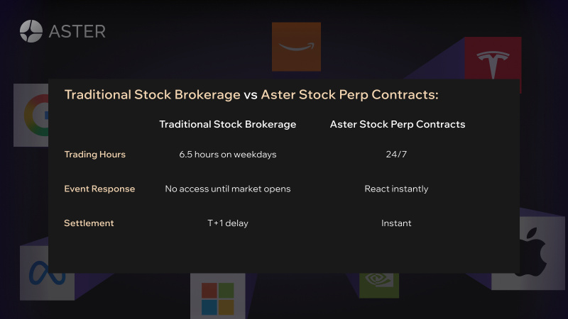 Aster Launches 24/7 Stock Perpetual Contracts Trading with Exposure to U.S. Equities 3 aster stock table 1752632670e38RX2ot8i