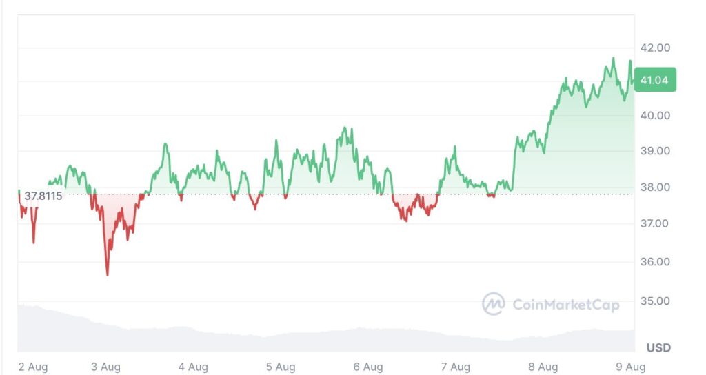 50% Trading Volume Surge — Is Hyperliquid Set to Smash Its $50 Ceiling? 3 50% Trading Volume Surge — Is Hyperliquid Set to Smash Its $50 Ceiling?