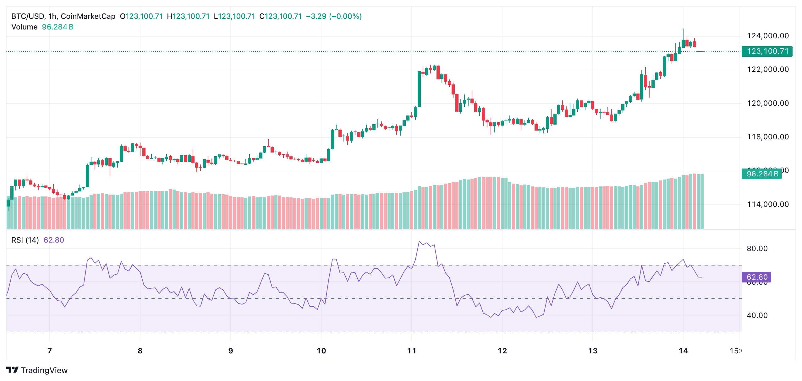 Bitcoin to $200K, Altcoins Rallying scenario plays out, we could see the total crypto market cap hit $10 trillion