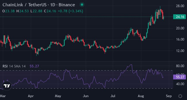 Chainlink Price