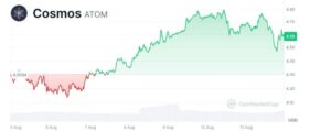 Cosmos (ATOM) Surges after Coinbase dYdX Listing