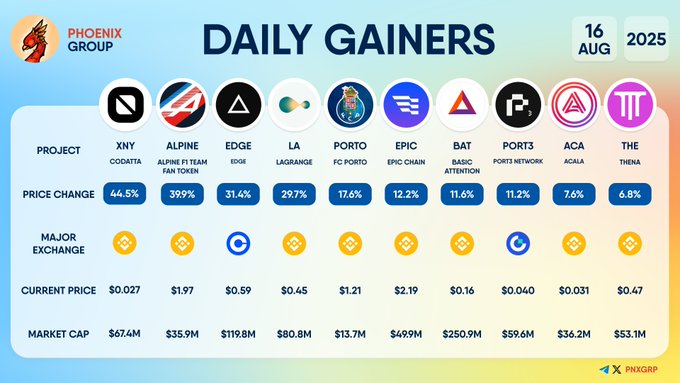Crypto Market Rally Sees Alpine F1 Fan Token Jump 39.9% on Binance 3 Crypto Market Gianers Chart
