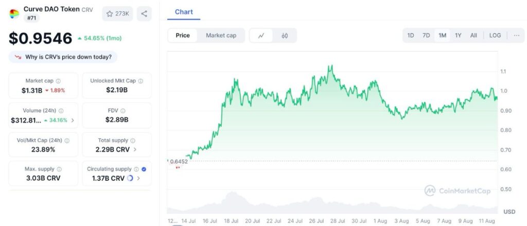 Curve Finance Slashes CRV Emissions by 15.9% on 5th Anniversary
