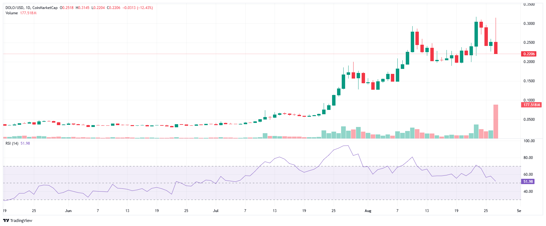 From Invisible to Explosive—DOLO’s Binance Debut Sends Prices Flying! 4 DOLO 2025 08 28 12 37 04