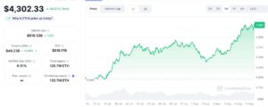 Ethereum ETH Smashes 4300 Discover The Forces Fueling New All Time High e1754933159389