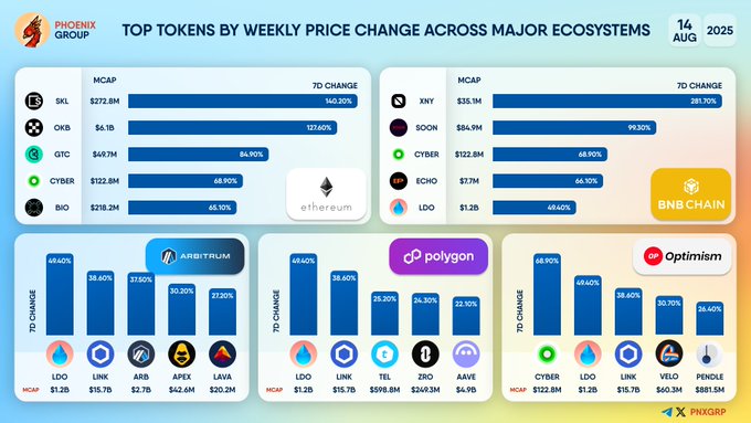 Weekly Crypto Gainers Across Ethereum, BNB Chain, and Layer-2 Networks 3 Weekly Crypto Price Gainers Chart