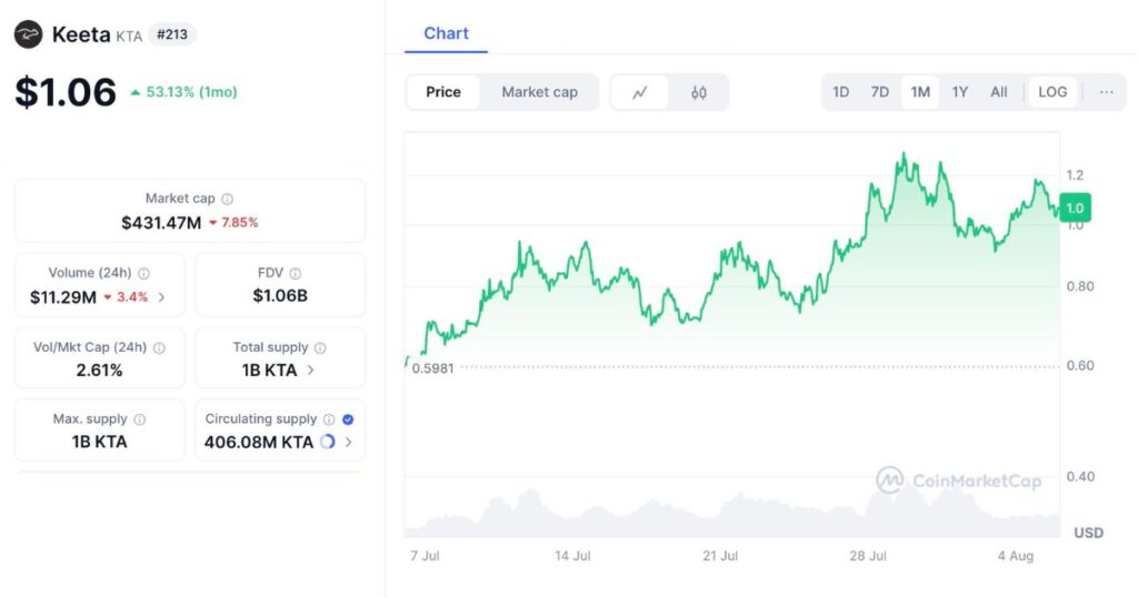 Is Keeta the Next Big Layer-1 Inside the KTA Crypto Rebound Everyone’s Watching