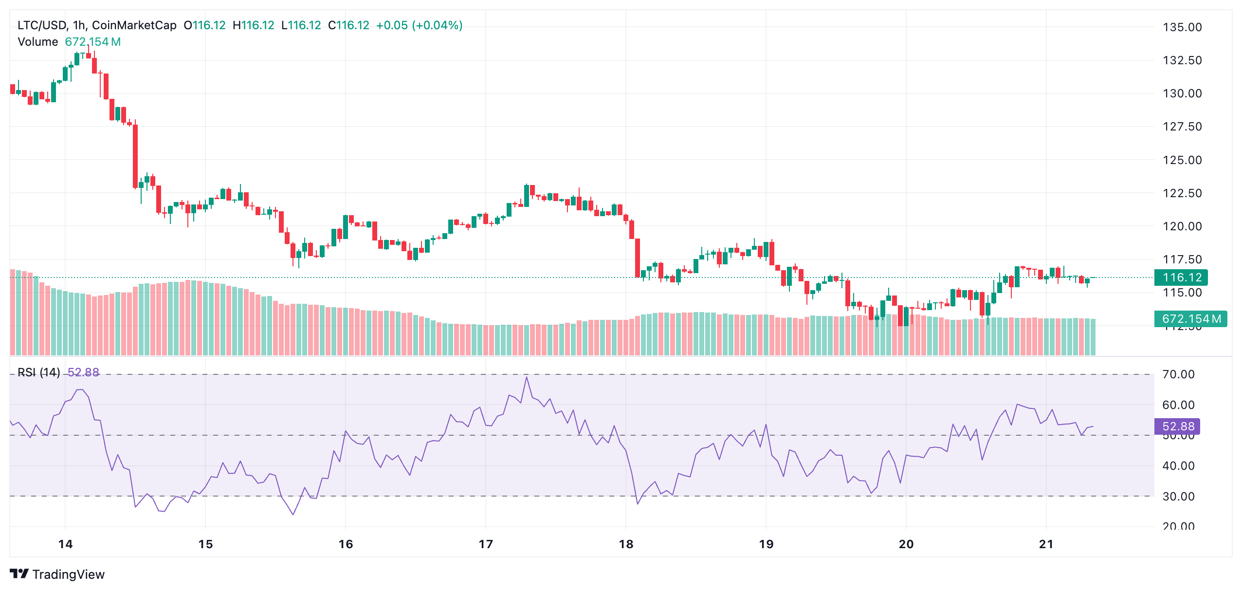 Litecoin Nears $135 Breakout Zone—Could That Spark a Major Rally? 4 Litecoin Nears $135 Breakout Zone—Could That Spark a Major Rally?