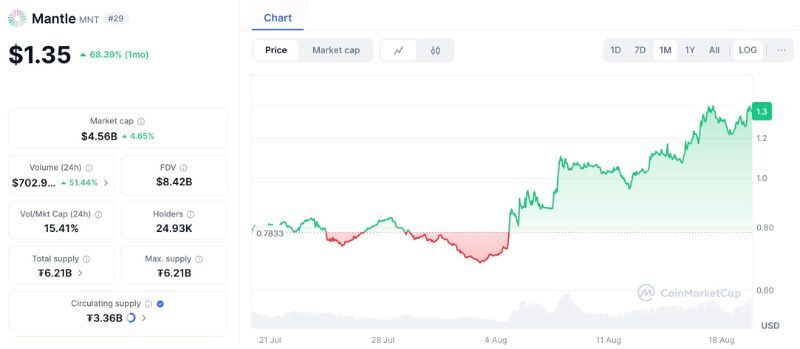 Mantle (MNT) Surges Due To Back-to-Back Utility Announcements and Bybit Power Moves