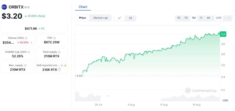 Orbitix (RTX) 117% Growth and a Bold Push for Decentralized Innovation