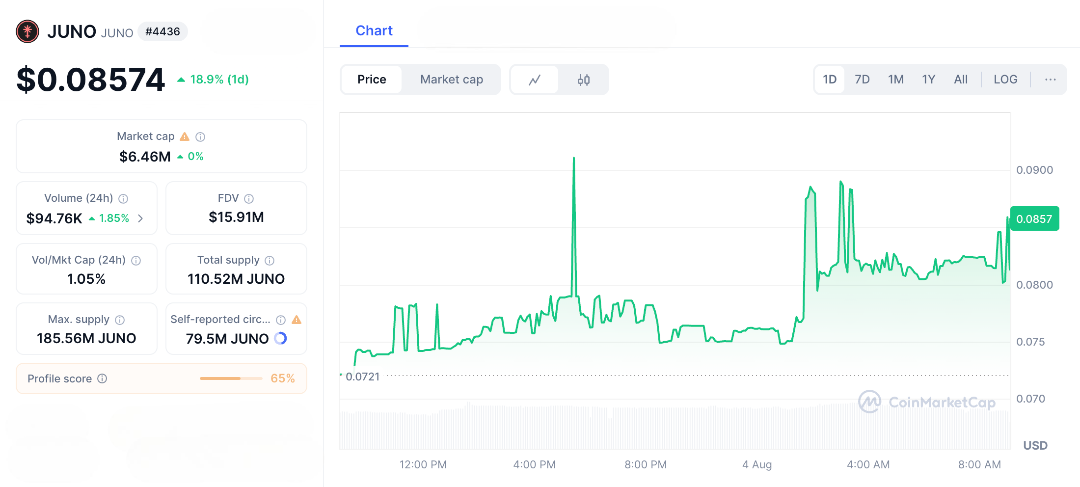 Juno Crypto Surges Nearly 18.9% as Juno Network Integrates Andromeda OS for dApp Builders