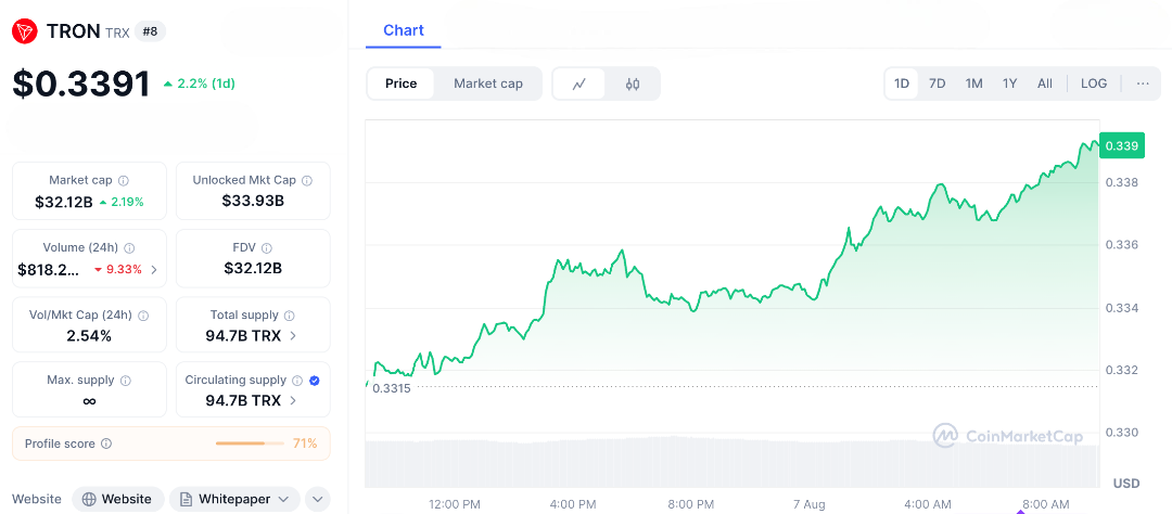 Tron Holds $0.33 Base—Is the $0.45 Breakout Just Around the Corner?