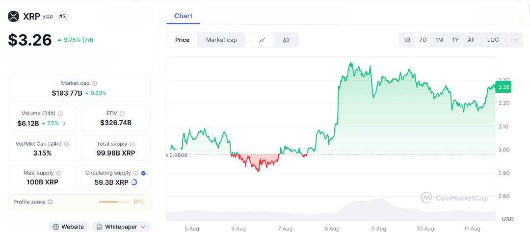 Altcoins Break Out—XRP +6%, SOL +3%, Is the Next Altseason Just Warming Up?