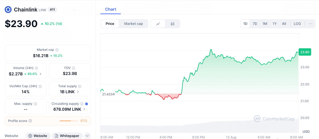 LINK Still 56% Below ATH—Will Oracle Power Launch It Past $50?