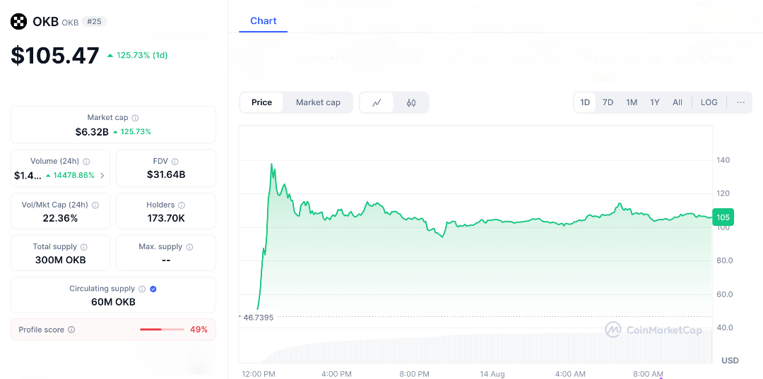 Supply Halved Overnight—Can OKB Sustain $100 or Crash Back to $50?