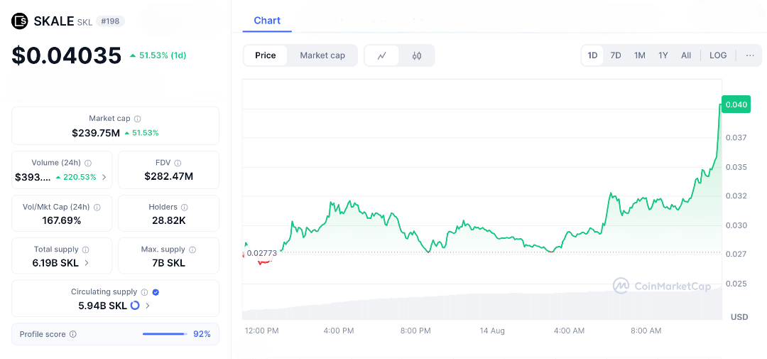 Gas-Free & Gaming-Ready—SKALE Powers Transmedia, Could It Break $0.04 Fast?