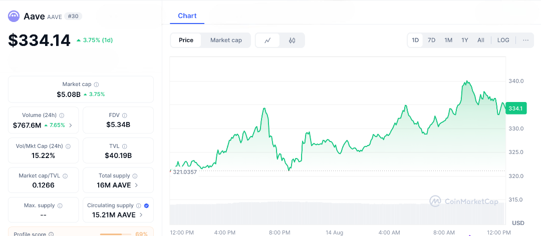 Alts Still Warming Up—AAVE Holds Strong as Selective Liquidity Returns