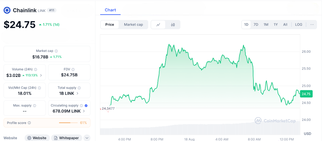 LINK Called ‘Very Undervalued’ as Chart Strength Points Toward $30—Is It Time to Buy?
