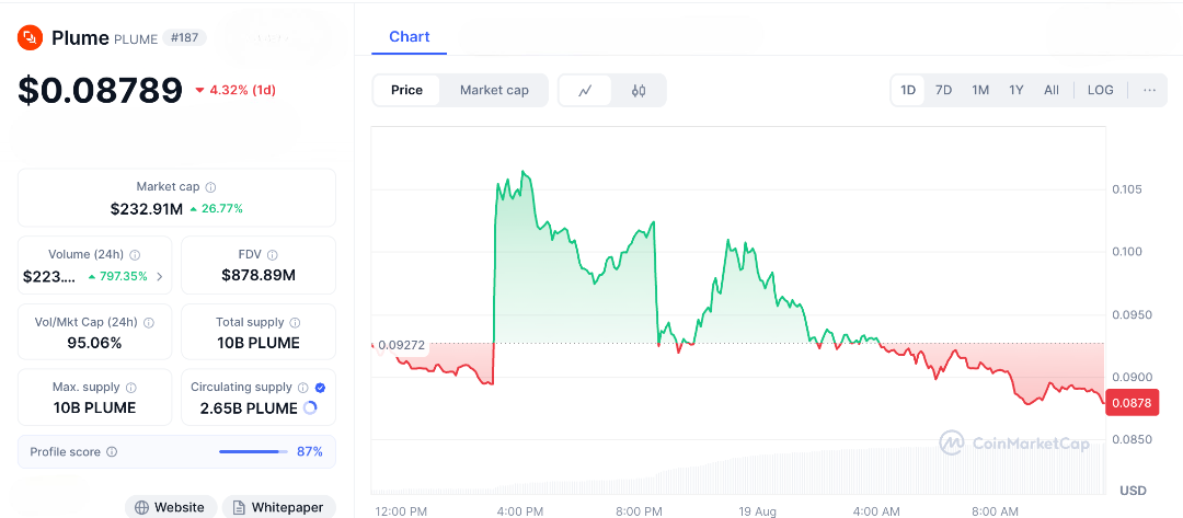 Plume Coin Slumps 4% — Is $0.08 the Ground Floor or Just the Beginning of the Dip?