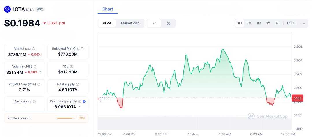 IOTA Rebased Ignites Hype, Can It Hit $1 With IoT Adoption?