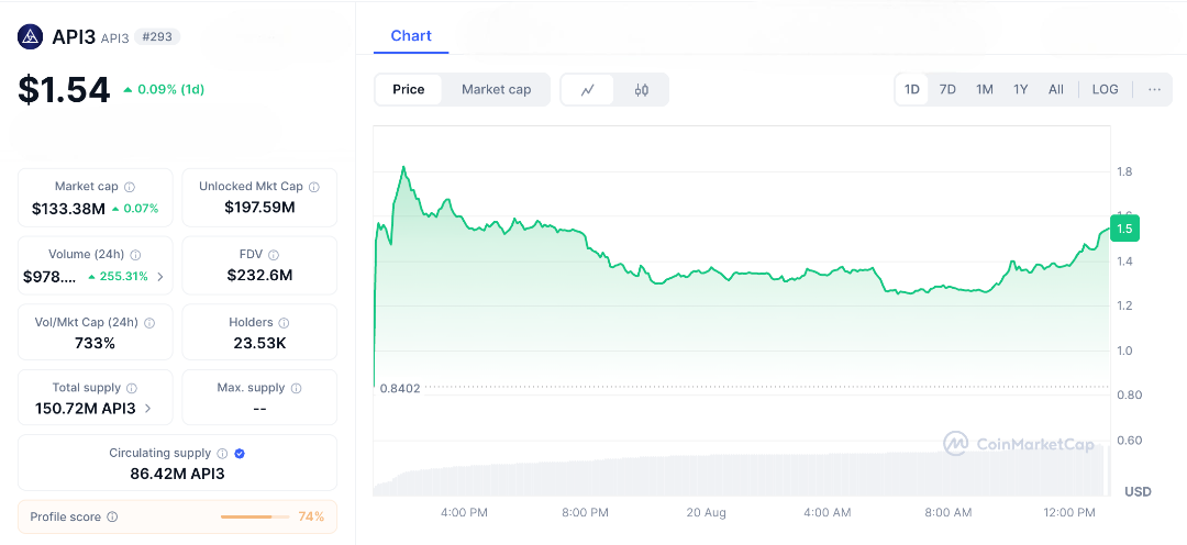 Upbit Listing Ignites API3—Will It Consolidate or Continue the Rally?